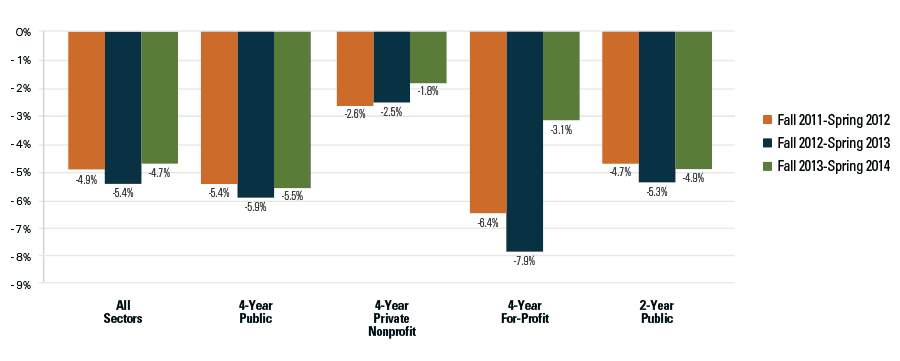 Figure 1: Percent Change from Previous Year, Enrollment by Sector (Title IV, Degree-Granting Institutions)