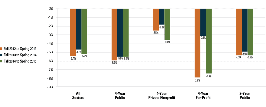 Figure 2: Percent Change from Fall to Spring, Enrollment by Sector (Title IV, Degree-Granting Institutions)