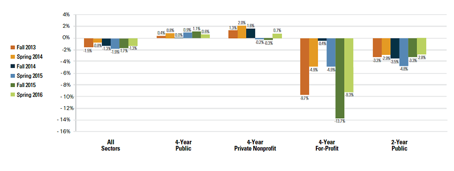 Current Term Enrollment Estimates - Spring 2016 Figure 1