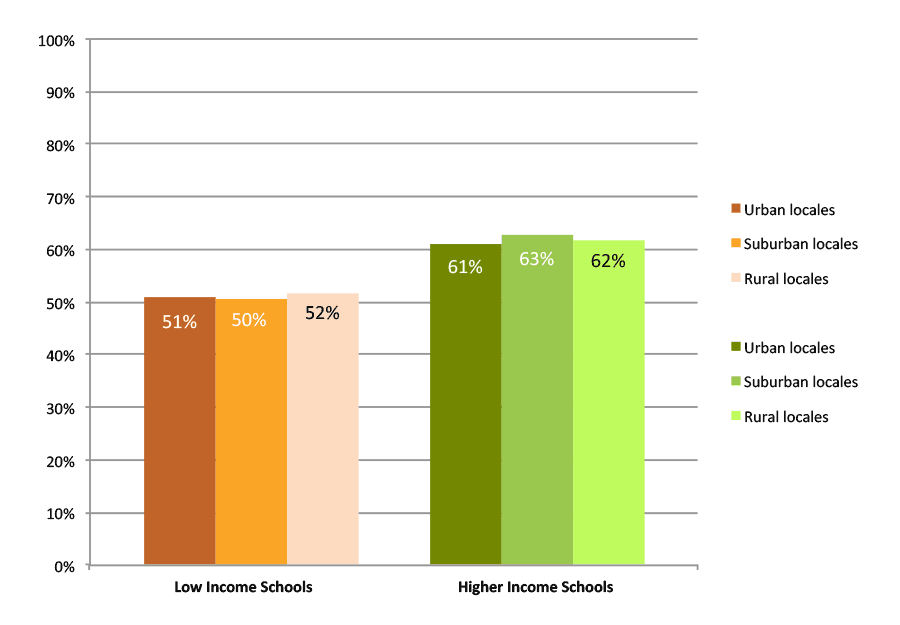 Figure B. College Enrollment Rates in the First Fall after High School Graduation, Class of 2013, Public Non-Charter, High Minority Schools