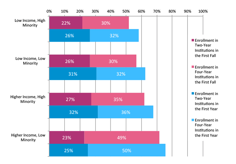 Figure D. Changes in Enrollment Rates from the First Fall to the First Year after High School Graduation for Class of 2012, Public Non-Charter, Urban Schools