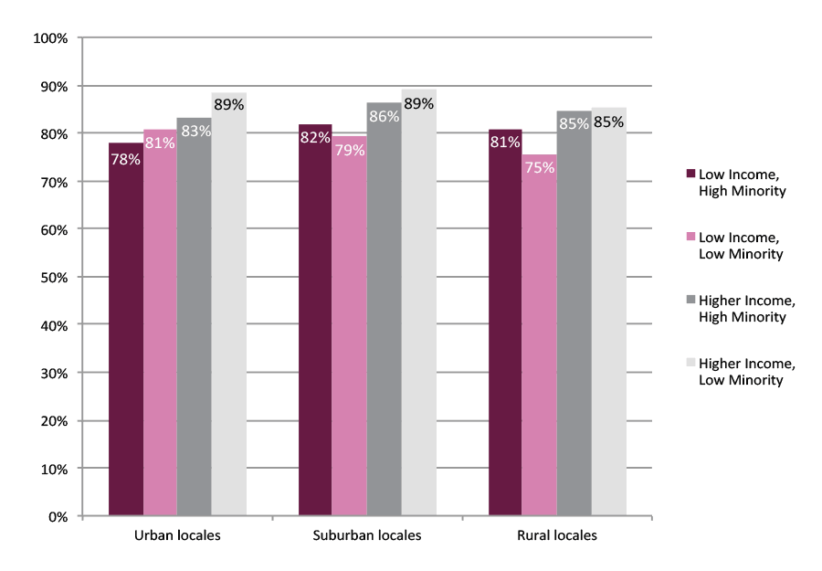 Figure E. Persistence Rates from First to Second Year of College for Class of 2011