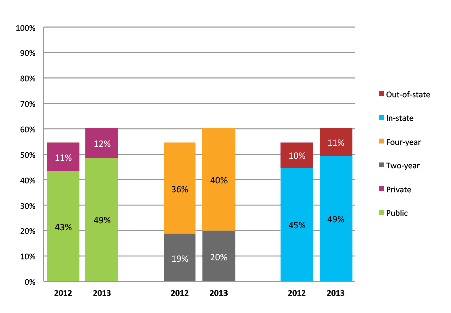 Figure 1b. College Enrollment Rates in the First Fall after High School Graduation for Classes 2012 and 2013, Student-Weighted Totals