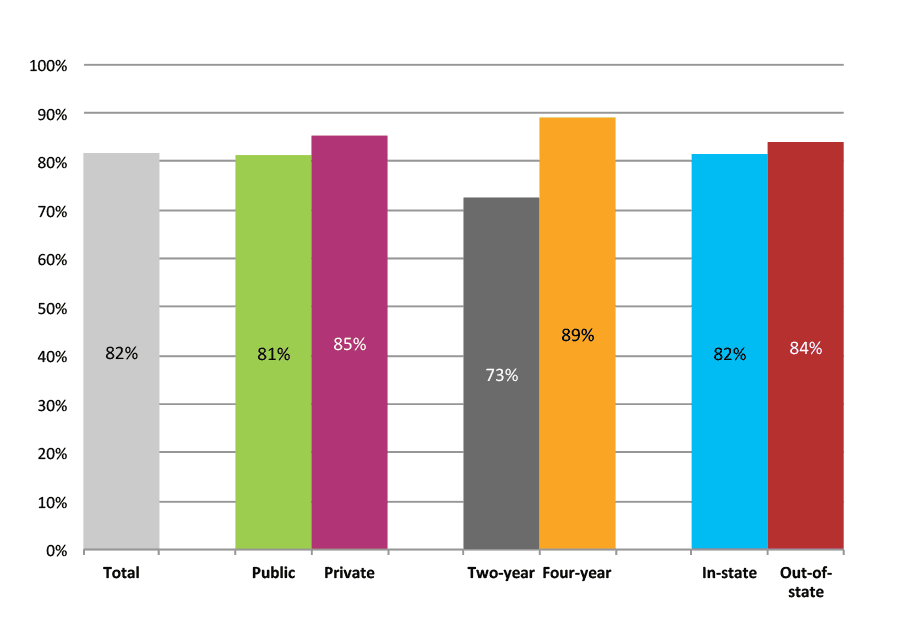 Figure 12b. Persistence Rates from First to Second Year of College for Class of 2011, Student-Weighted Totals