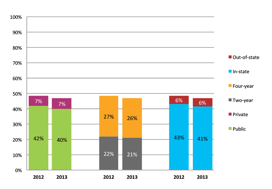 Figure 13b. College Enrollment Rates in the First Fall after High School Graduation for Classes 2012 and 2013, Student-Weighted Totals