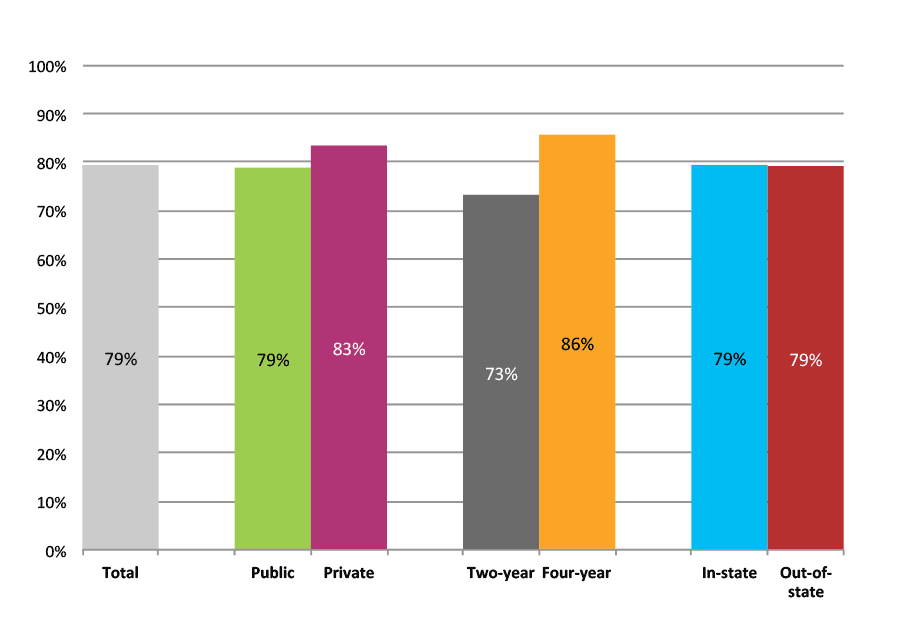 Figure 16b. Persistence Rates from First to Second Year of College for Class of 2011, Student-Weighted Totals