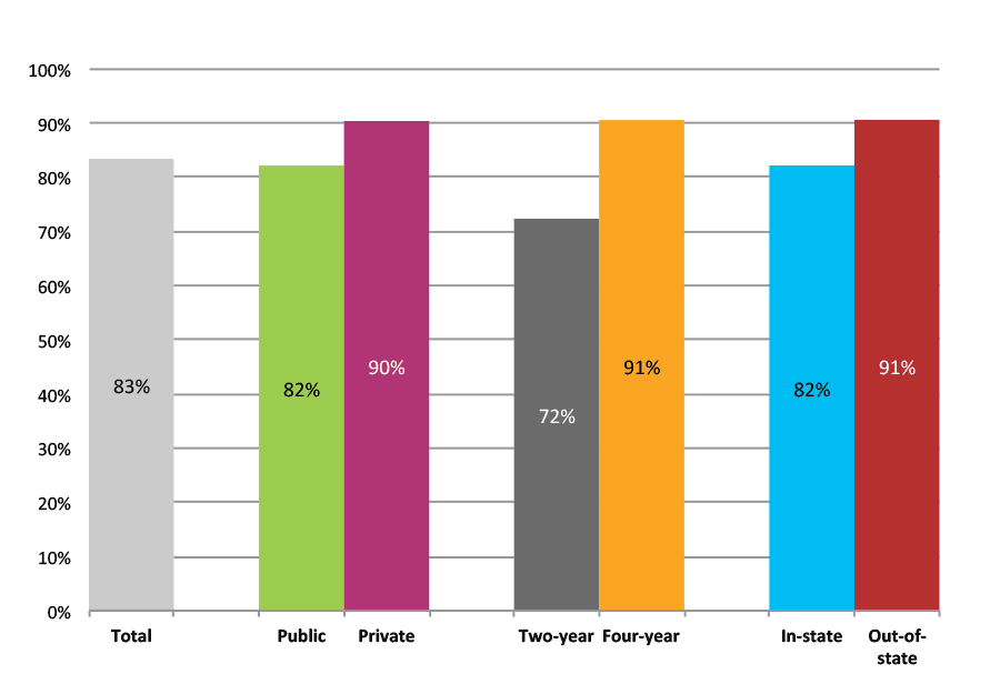 Figure 28b. Persistence Rates from First to Second Year of College for Class of 2011, Student-Weighted Totals