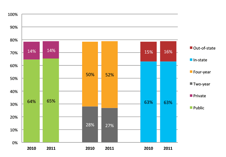 Figure 31b. College Enrollment Rates in the First Two Years after High School Graduation for Class 2010 and 2011, Student-Weighted Totals