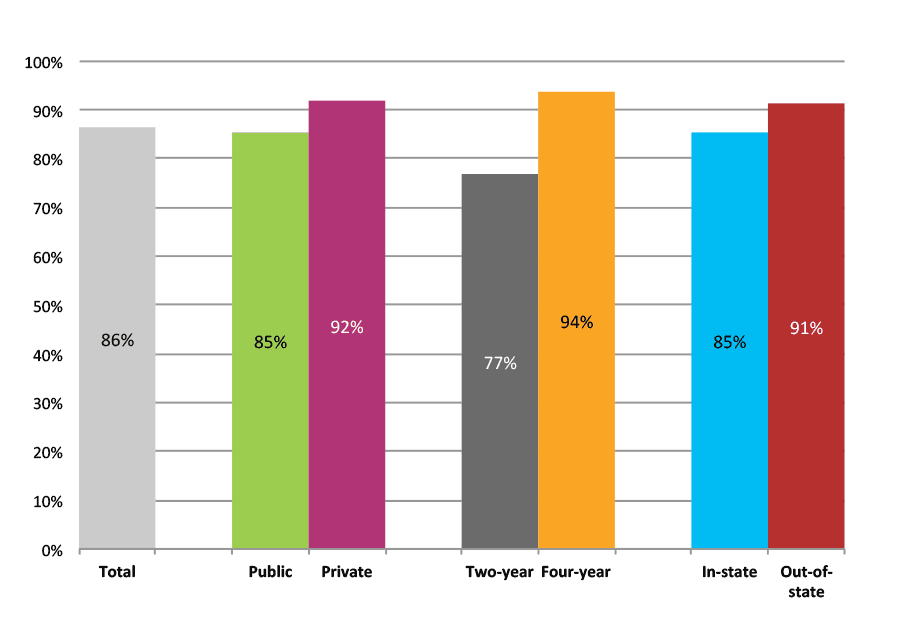 Figure 36b. Persistence Rates from First to Second Year of College for Class of 2011, Student-Weighted Totals