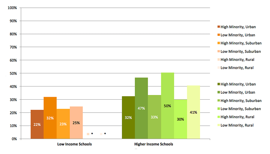 2015 High School Benchmarks Figure D