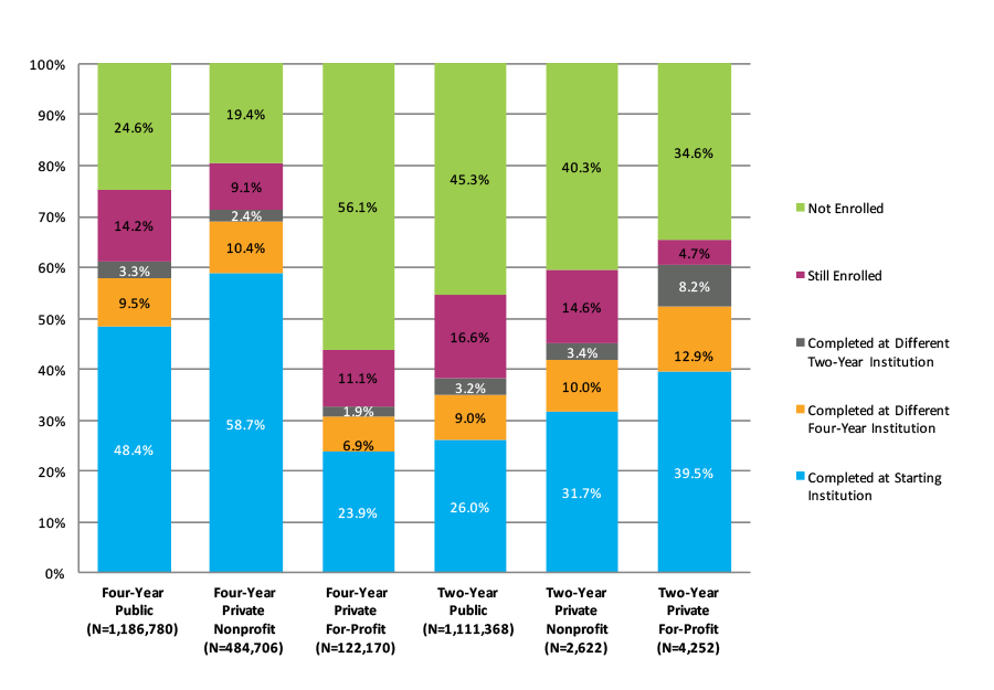 Figure 12. Six-Year Outcomes by Starting Institution Type (N=2,911,898)