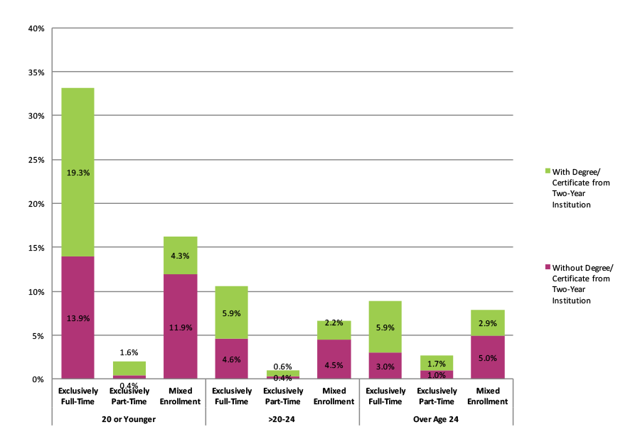 Figure 26. Completion at Four-Year Institutions Among Students Who Started at Two-Year Public Institutions By Age at First Entry and Enrollment Intensity (N=1,107,695)