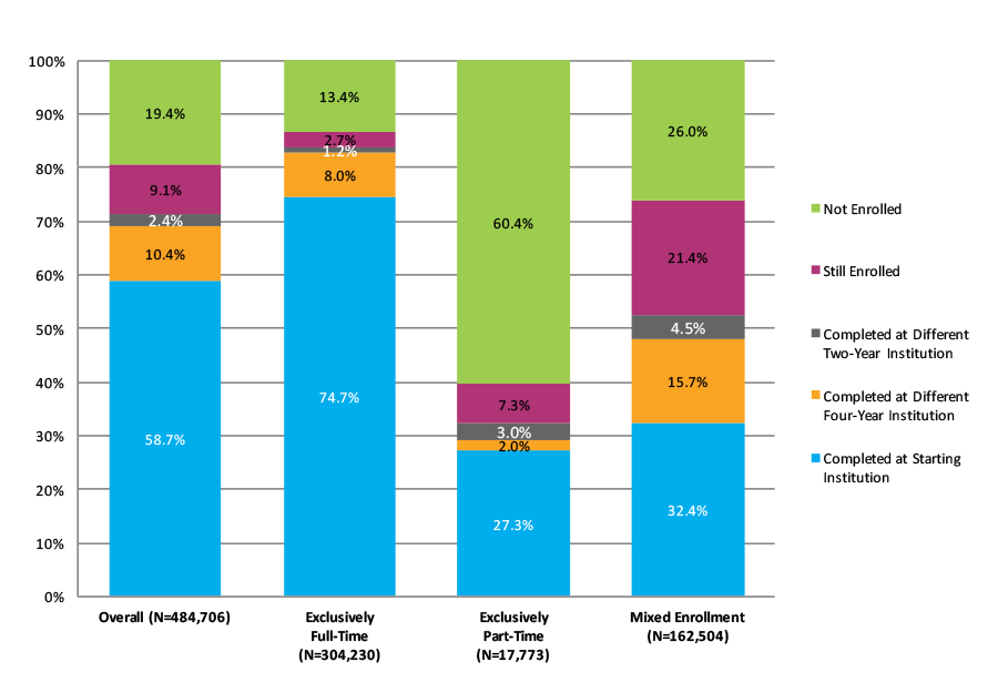 Figure 27. Six-Year Outcomes for Students Who Started at Four-Year Private Nonprofit Institutions by Enrollment Intensity (N=484,706)