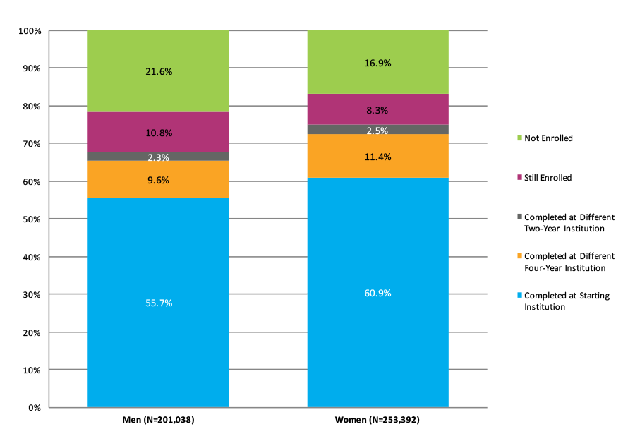Figure 28. Six-Year Outcomes for Students Who Started at Four-Year Private Nonprofit Institutions by Gender (N=454,430)