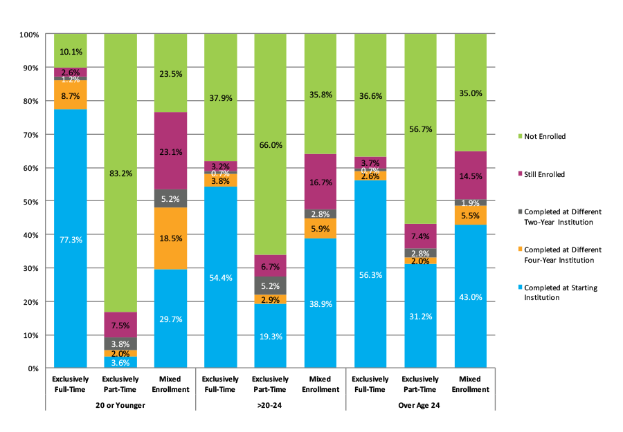 Figure 31. Six-Year Outcomes for Students Who Started at Four-Year Private Nonprofit Institutions by Age at First Entry and Enrollment Intensity (N=483,938)