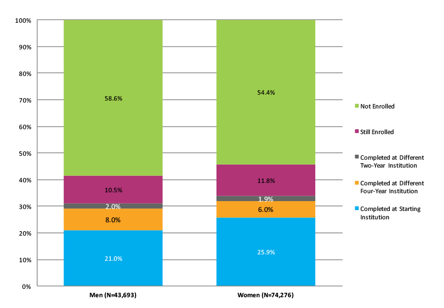 Figure 33. Six-Year Outcomes for Students Who Started at Four-Year Private For-Profit Institutions by Gender (N=117,969)