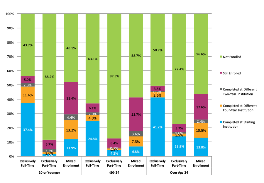 Figure 36. Six-Year Outcomes for Students Who Started at Four-Year Private For-Profit Institutions by Age at First Entry and Enrollment Intensity (N=120,425)