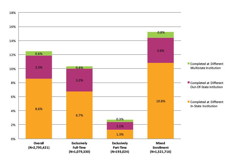 Figure 37. Completion at Different Institutions Across State Lines by Enrollment Intensity