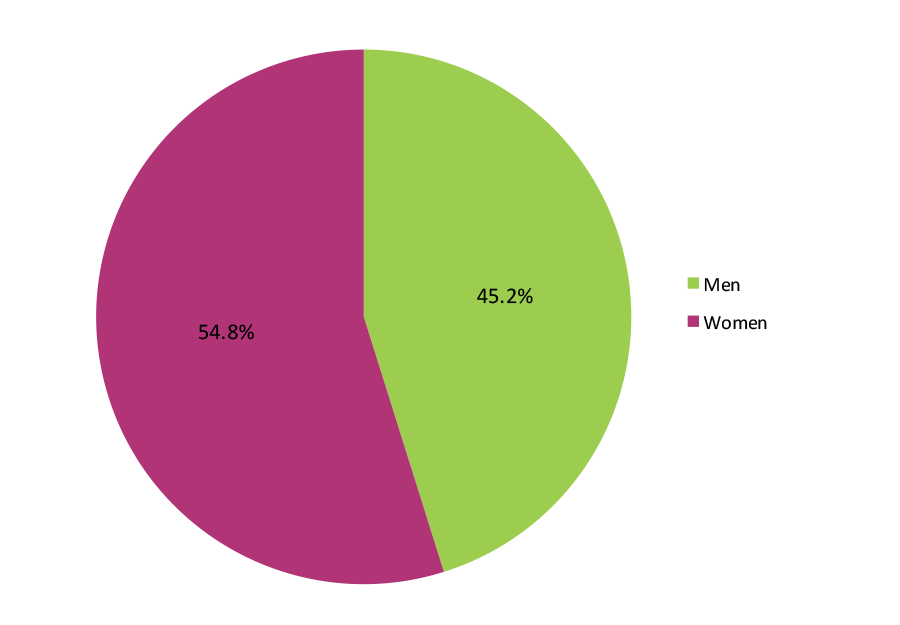 Figure 4. Fall 2009 Cohort by Gender