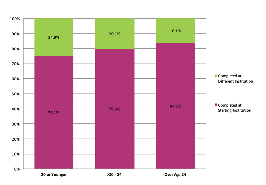 Figure 9. Completion at Starting vs. Different Institution by Age at First Entry (N=1,538,665)