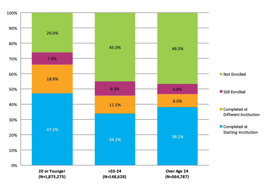 Figure S-3. Eight-Year Outcomes for Fall 2007 Cohort by Age at First Entry (N=2,388,690)