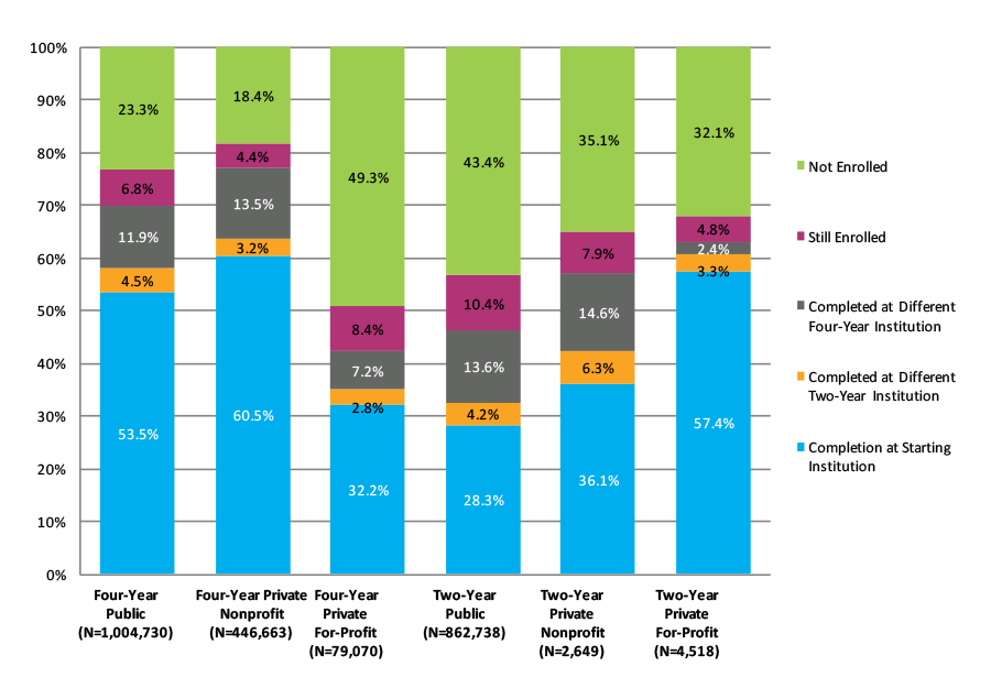 Figure S-4. Eight-Year Outcomes by Starting Institution Type (N=2,400,369)