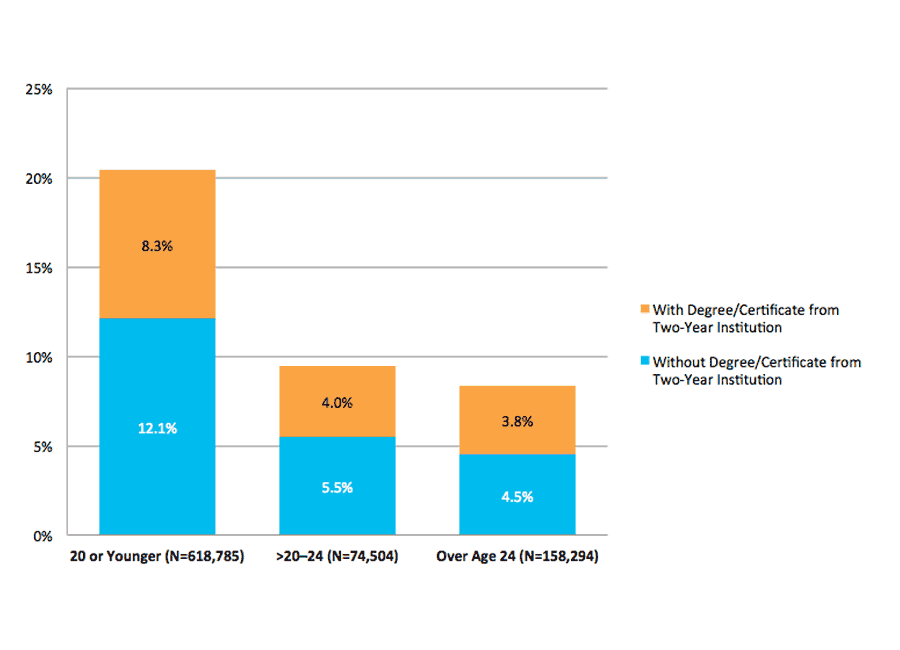 Figure 23. Completions at Four-Year Institutions Among Students Starting at Two-Year public Institutions by Age at First Entry (N=851,583)