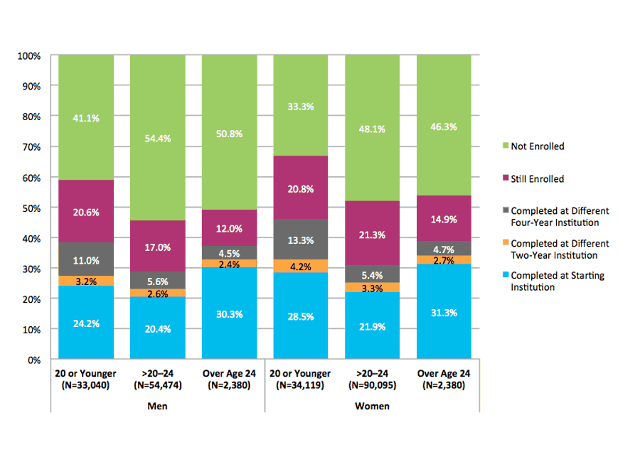 Figure 24. Six-Year Outcomes and First Completion for Students Starting at Two-Year Public Institutions by Gender and Age at First Entry (N=785,609)
