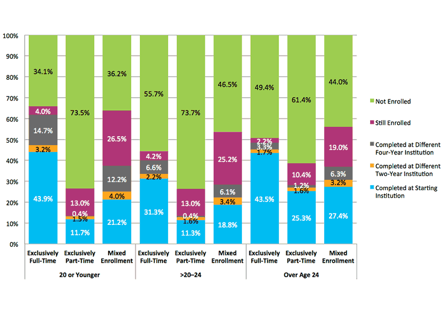 Figure 25. Six-Year Outcomes and First Completion for Students Starting at Two-Year Public Institutions by Age at First Entry and Enrollment Intensity (N=851,583)