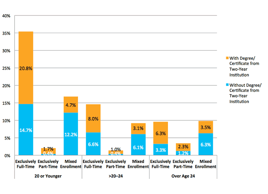 Figure 26. Completion at Four-Year Institutions Among Students Starting at Two-Year Public Institutions by Age at First Entry and Enrollment Intensity (N=851,583)