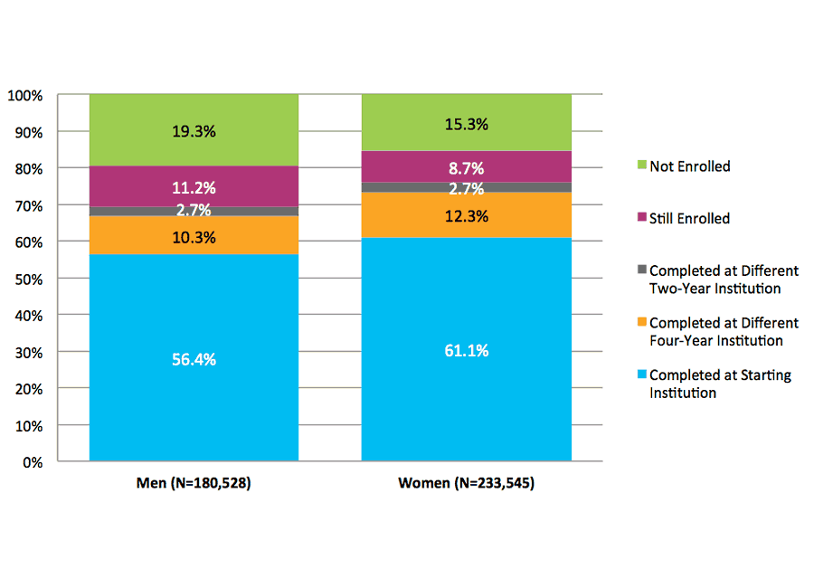 Figure 28. Six-Year Outcomes for Students Starting at Four-Year Private Nonprofit Institutions by Gender (N=414,073)