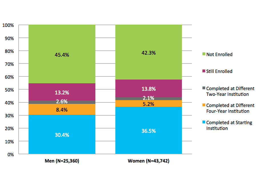 Figure 33. Six-Year Outcomes for Students Starting at Four-Year Private For-Profit Institutions by Gender (N=69,102)
