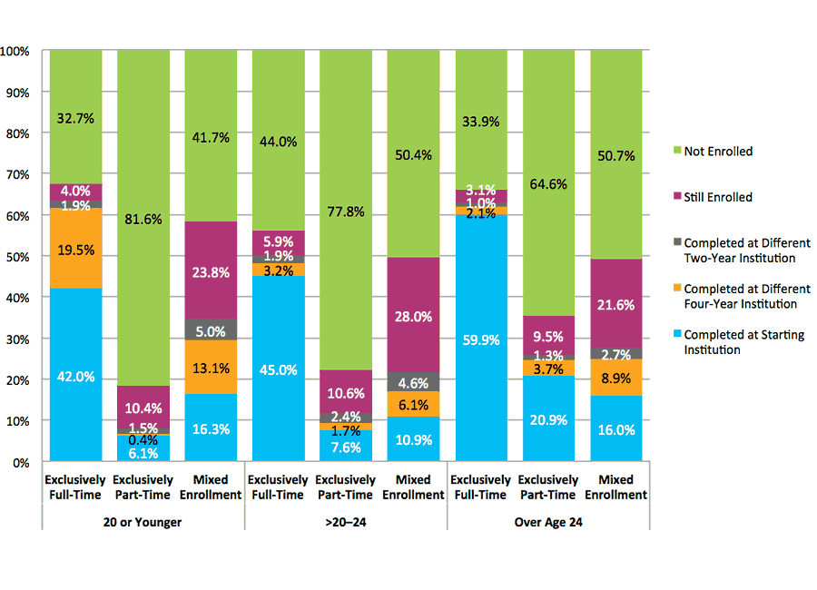 Figure 36. Six-Year Outcomes for Students Starting at Four-Year Private For-Profit Institutions by Age at First Entry and Enrollment Intensity (N=72,890)
