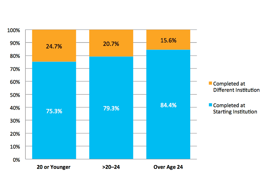 Figure 9. Completion at Starting vs. Different Institution By Age at First Entry
