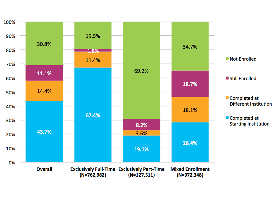 Figure S-1. Seven-Year Outcomes for Fall 2006 Cohort by Enrollment Intensity (N=1,862,840)