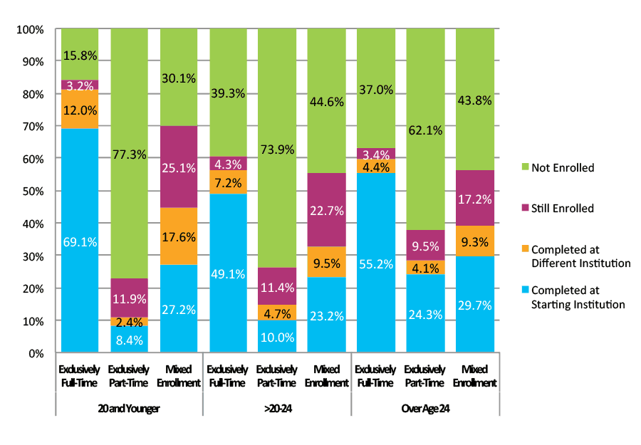 Figure 11. Six-Year Outcomes by Age and Enrollment Intensity (N=2,658,444)