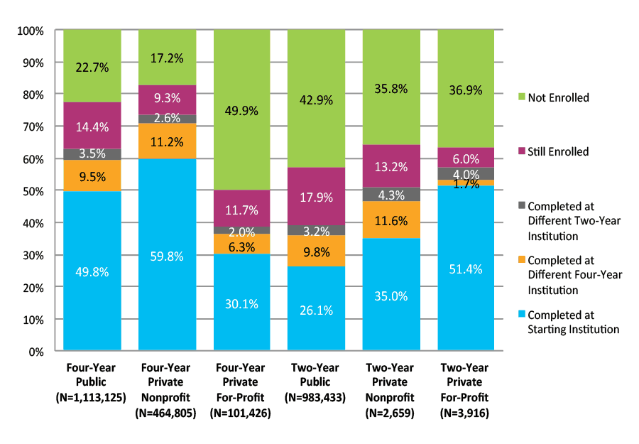 Figure 12. Six-Year Outcomes by Starting Institution Type (N=2,668,496)