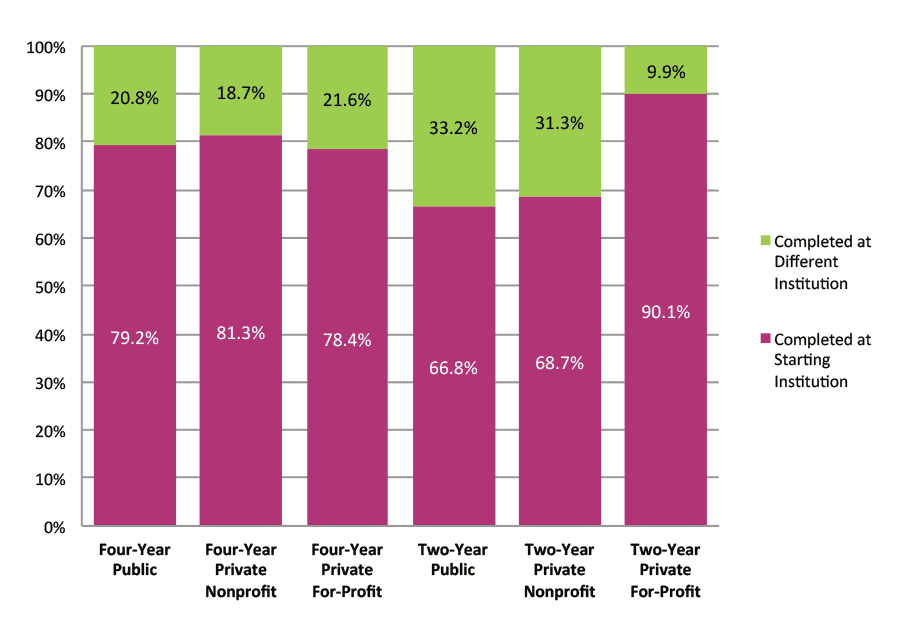 Figure 13. Completion at Starting vs. Different Institution by Starting Institution Type (N=1,468,459)