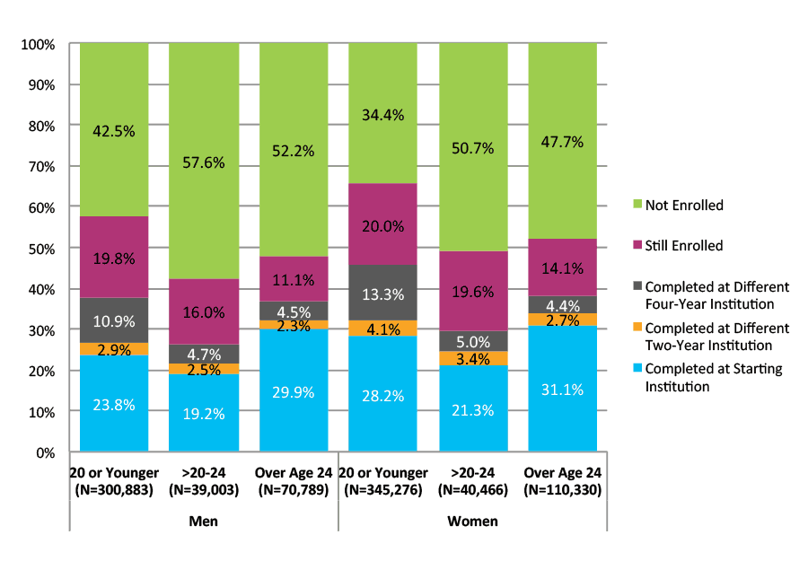 Figure 24. Six‐Year Outcomes and First Completion for Students Who Started at Two‐Year Public Institutions by Gender and Age at First Entry (N=906,747)