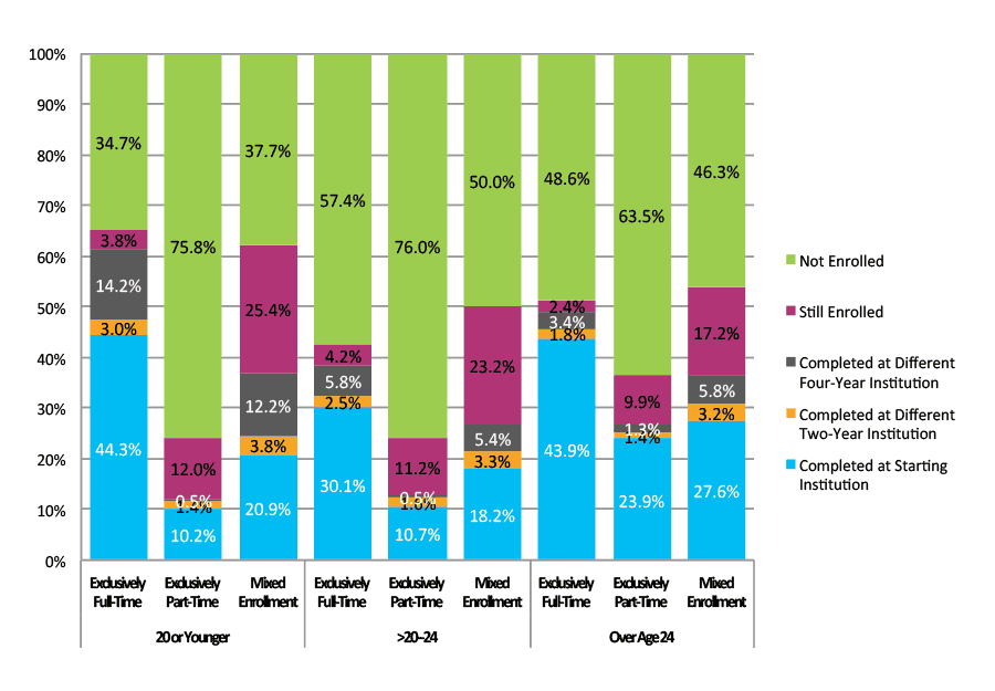 Figure 25. Six-Year Outcomes and First Completion for Students Who Started at Two-Year Public Institutions by Age at First Entry and Enrollment Intensity (N=978,139)
