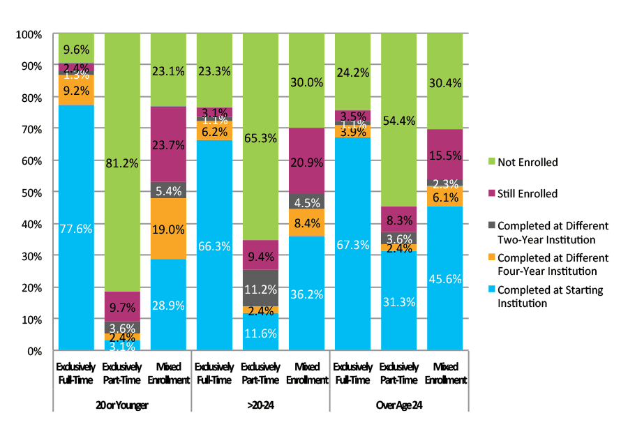 Figure 31. Six-Year Outcomes for Students Who Started at Four-Year Private Nonprofit Institutions by Age at First Entry and Enrollment Intensity (N=463,962)