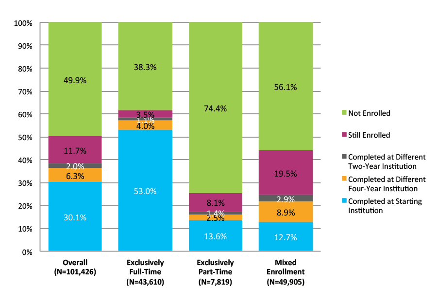 Figure 32. Six-Year Outcomes for Students Who Started at Four-Year Private For-Profit Institutions by Enrollment Intensity (N=101,426)