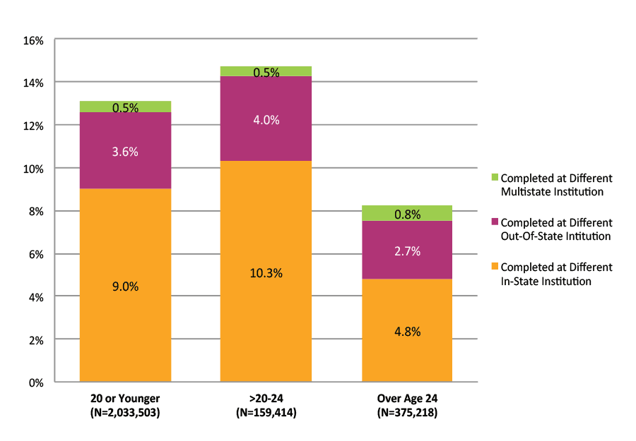 Figure 39. Completion at Different Institutions across State Lines by Age at First Entry