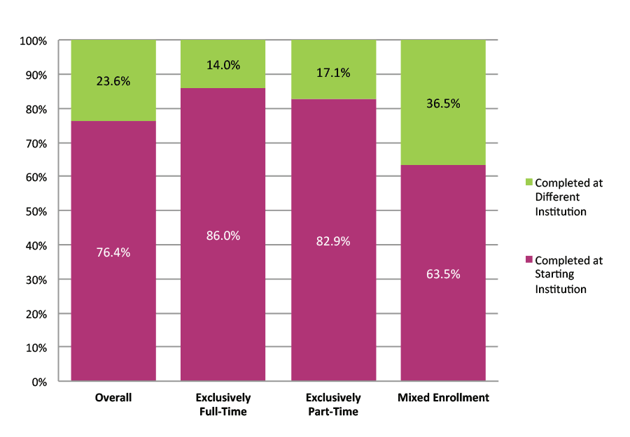 Figure 6. Completion at Starting vs. Different Institution by Enrollment Intensity (N=1,468,323)