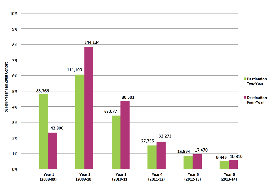 Figure 10. Timing of First Transfer or Mobility by Sector of Destination Institution, Students in the Fall 2008 Cohort Who Began at Four-Year Institutions*