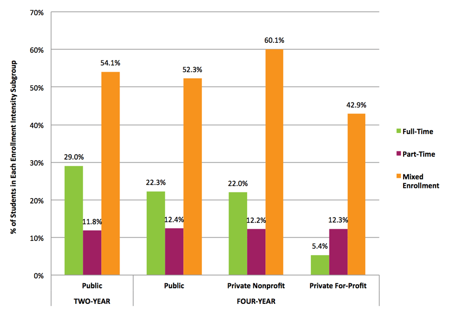Figure 5. Transfer and Mobility Rates by Enrollment Intensity and Institution Type*