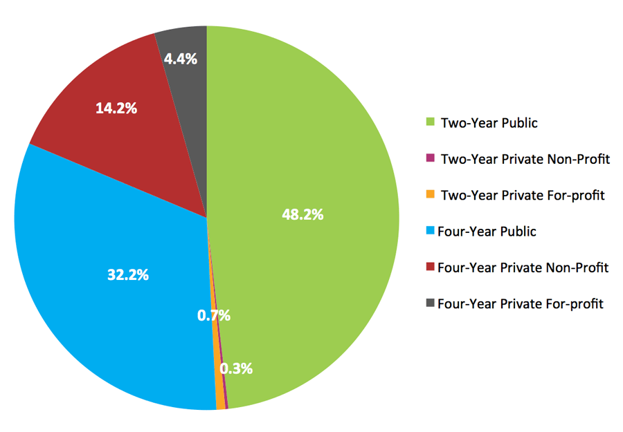 Figure I1. Students’ First Enrollment by Institution Type, Fall 2008 Cohort*