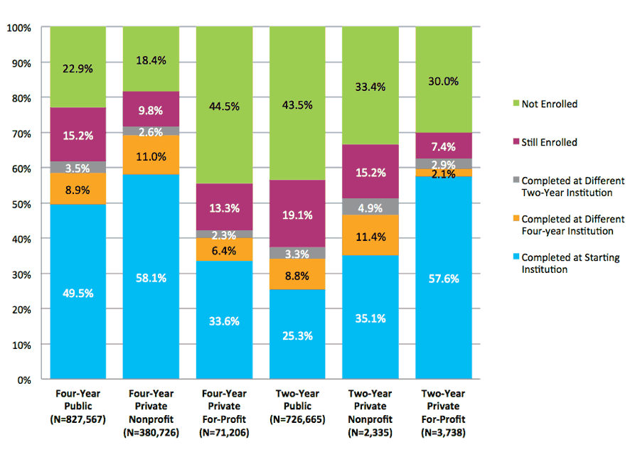 Figure 1. Six-Year Outcomes by Starting Institution Type (Dual Enrollment Students Excluded)