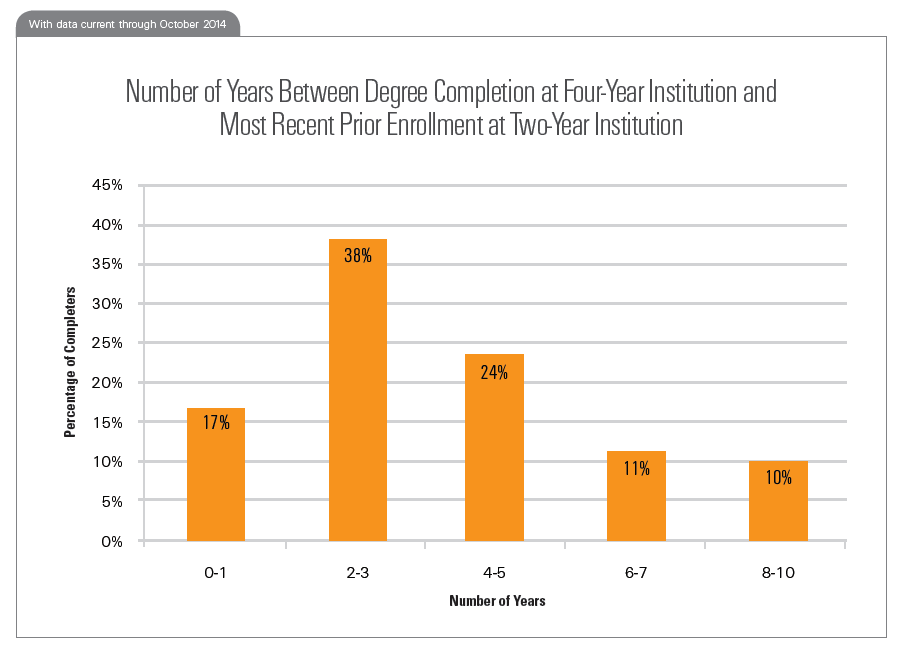 Number of Years Between Degree Completion at Four-Year Institution and Most Recent Prior Enrollment at Two-Year Institution