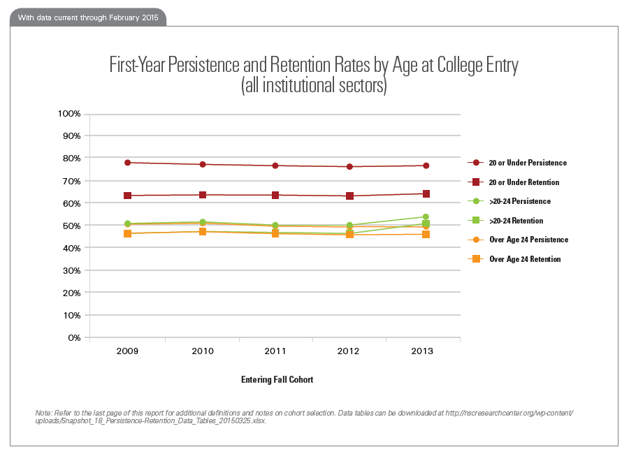 First-Year Persistence and Retention Rates by Age at College Entry (all institutional sectors)